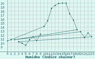 Courbe de l'humidex pour Bastia (2B)