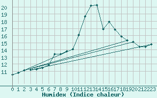 Courbe de l'humidex pour Moleson (Sw)