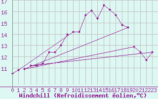 Courbe du refroidissement olien pour Gdansk-Swibno