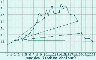 Courbe de l'humidex pour Scilly - Saint Mary's (UK)