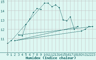 Courbe de l'humidex pour Angelholm