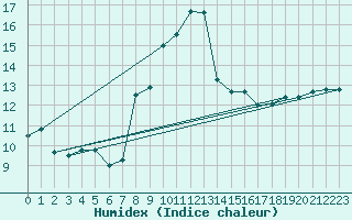Courbe de l'humidex pour Chemnitz