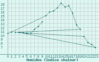 Courbe de l'humidex pour Waldmunchen