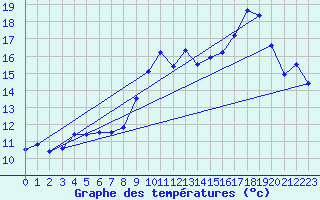 Courbe de tempratures pour Ile Rousse (2B)
