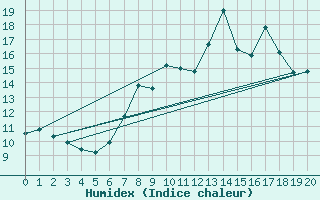 Courbe de l'humidex pour Rostherne No 2