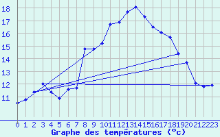 Courbe de tempratures pour Chateauneuf Grasse (06)