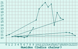 Courbe de l'humidex pour Selonnet (04)