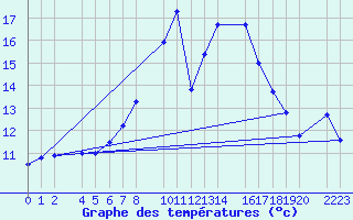 Courbe de tempratures pour Bielsa