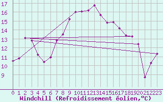 Courbe du refroidissement olien pour Rax / Seilbahn-Bergstat