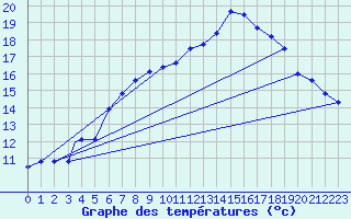 Courbe de tempratures pour Sogndal / Haukasen