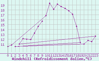Courbe du refroidissement olien pour Gravesend-Broadness
