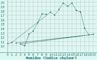 Courbe de l'humidex pour Fokstua Ii