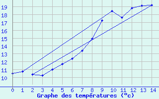 Courbe de tempratures pour Cardinham