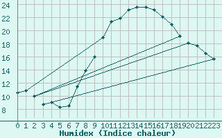 Courbe de l'humidex pour Harburg