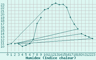 Courbe de l'humidex pour Obergurgl