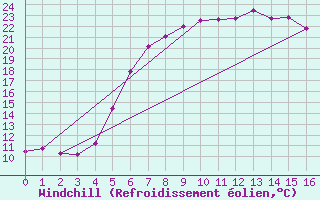 Courbe du refroidissement olien pour Dimitrovgrad