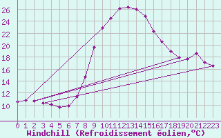 Courbe du refroidissement olien pour Lunz