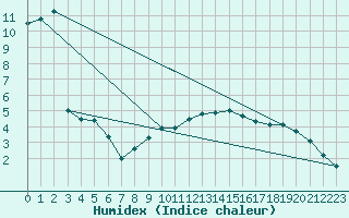 Courbe de l'humidex pour Werl