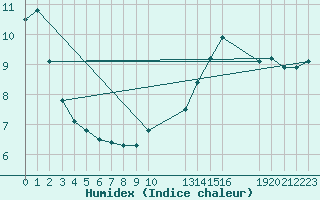 Courbe de l'humidex pour Grandfresnoy (60)