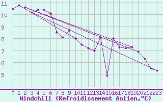 Courbe du refroidissement olien pour Saint-Jean-de-Vedas (34)