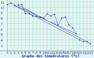 Courbe de tempratures pour Mathaux-tape (10)