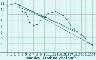 Courbe de l'humidex pour Berlin-Buch