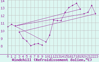 Courbe du refroidissement olien pour Saint-Igneuc (22)