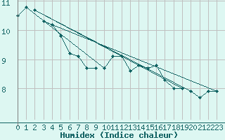 Courbe de l'humidex pour Calvi (2B)