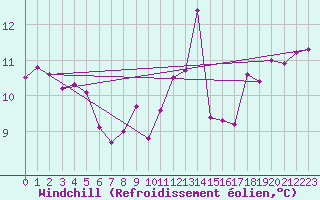 Courbe du refroidissement olien pour Epinal (88)