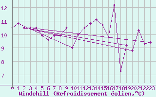 Courbe du refroidissement olien pour Capo Palinuro