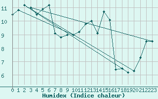 Courbe de l'humidex pour Bitlis