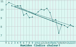 Courbe de l'humidex pour Muret (31)