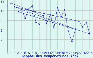 Courbe de tempratures pour Pointe de Chassiron (17)