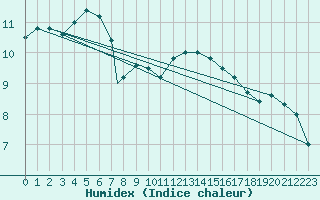 Courbe de l'humidex pour Valley