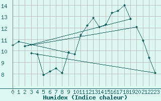 Courbe de l'humidex pour Troyes (10)