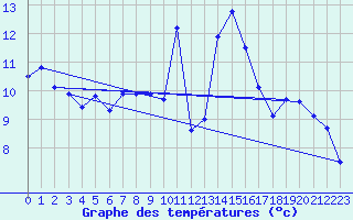 Courbe de tempratures pour Angoulme - Brie Champniers (16)