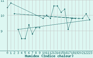 Courbe de l'humidex pour Cap de la Hve (76)