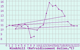 Courbe du refroidissement olien pour La Beaume (05)
