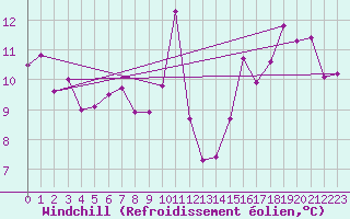 Courbe du refroidissement olien pour Pointe de Chassiron (17)