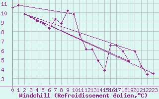 Courbe du refroidissement olien pour Goettingen
