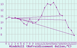 Courbe du refroidissement olien pour Saint-Nazaire-d