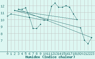 Courbe de l'humidex pour Bergerac (24)