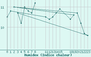 Courbe de l'humidex pour Halten Fyr