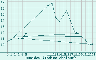 Courbe de l'humidex pour Stryn