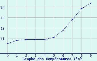 Courbe de tempratures pour Twistetal-Muehlhause