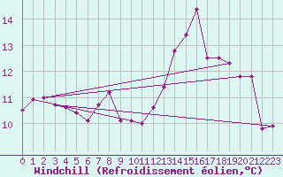 Courbe du refroidissement olien pour Brest (29)