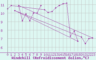 Courbe du refroidissement olien pour Saint-Girons (09)