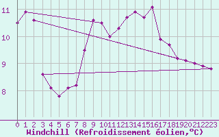 Courbe du refroidissement olien pour Fair Isle
