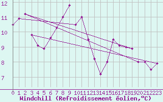 Courbe du refroidissement olien pour Helligvaer Ii