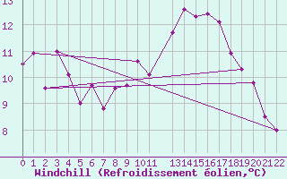 Courbe du refroidissement olien pour Kvamskogen-Jonshogdi 